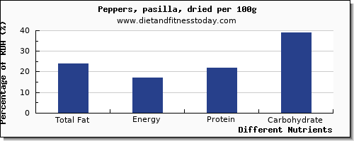 chart to show highest total fat in fat in peppers per 100g